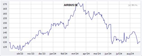 koers airbus vandaag.